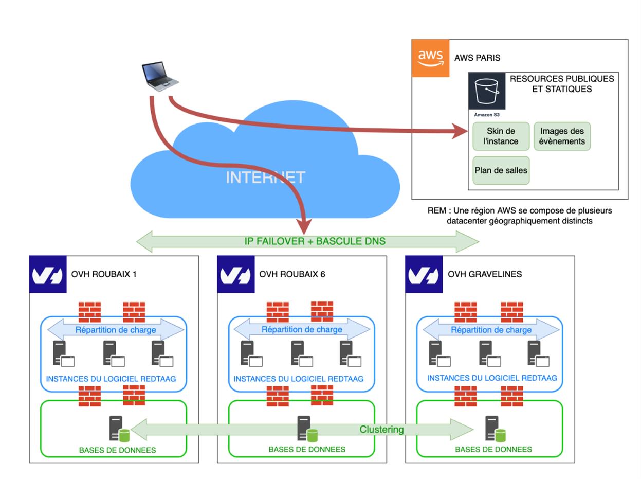 Infrastructure-billetterie-cloud saas haute disponibilite redtaagInfrastructure billetterie cloud saas haute disponibilite